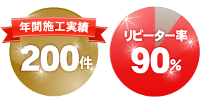 年間施工実績200件 リピーター率90％