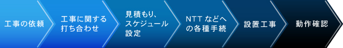 設置工事の段取り